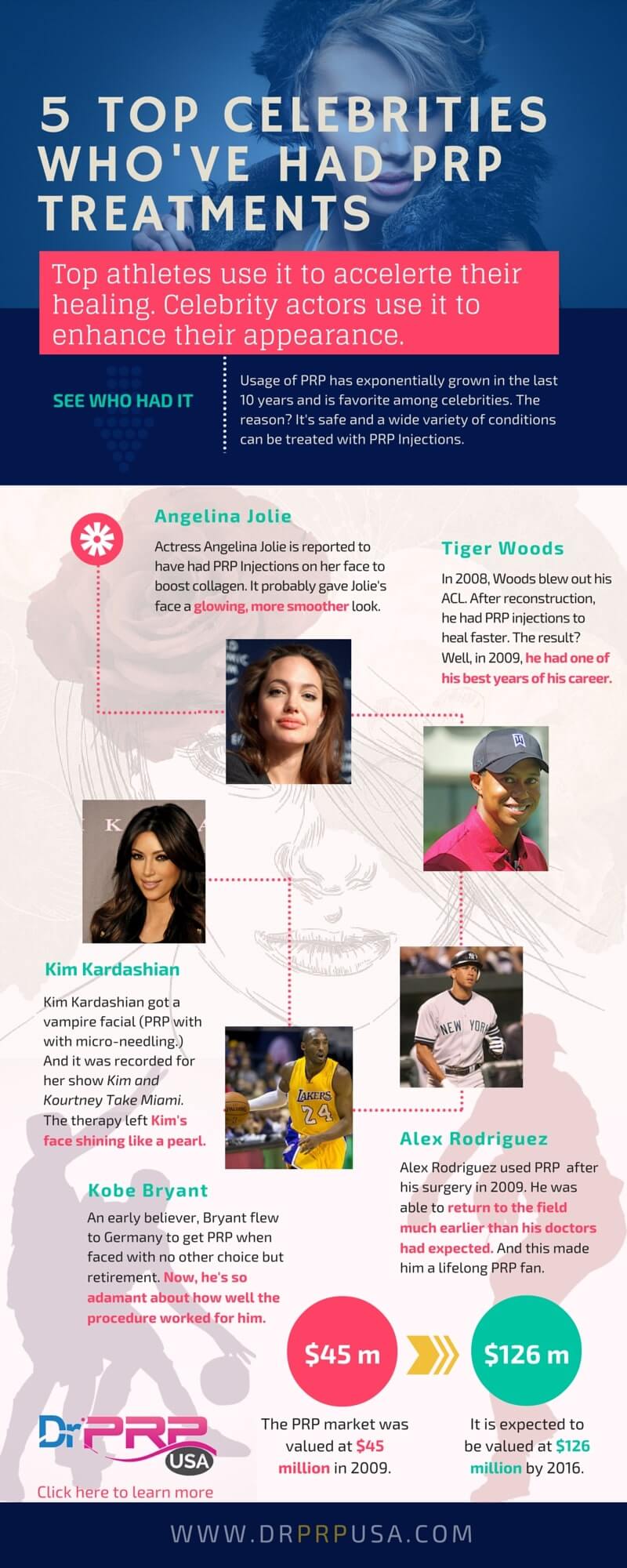 5 Top Celebrities Who’ve Had PRP Treatments [INFOGRAPHIC]