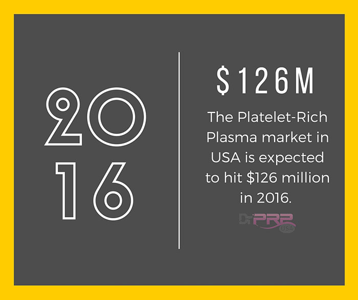 2016 PRP Market is expected to hit $126 million