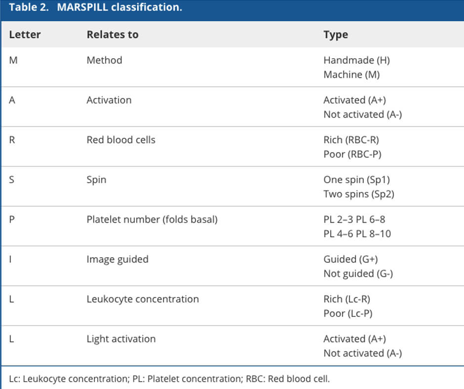 Why Are We Still Debating Platelet-Rich Plasma?